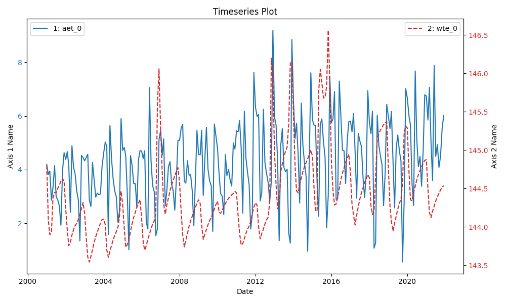 Timeseries plot example
